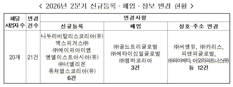 [세종=뉴시스] 올해 2분기 다단계판매업체 6곳이 새로 등록하고 3곳이 폐업하면서 전체 등록업체 수는 119개사로 집계됐다. (자료 = 공정거래위원회 제공) 2026.07.22. *재판매 및 DB 금지