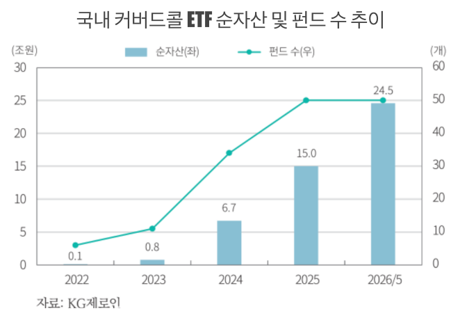 출처 : 자본시장연구원