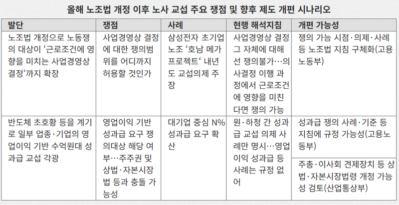 노란봉투법 교섭·파업 대상 기준 손본다…메가투자·N%성과급 회색지대 해소
