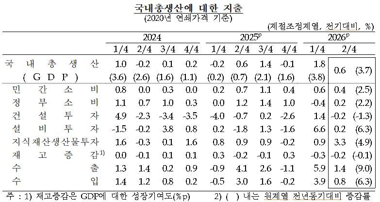 한국은행 제공