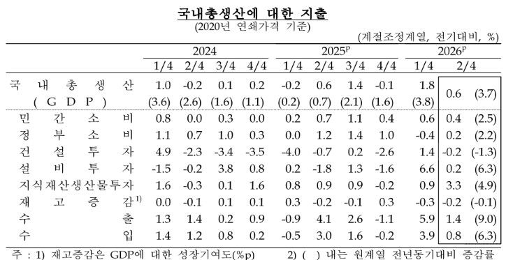 2분기 한국 경제 0.6% 성장…반도체 수출로 중동발 악재 상쇄