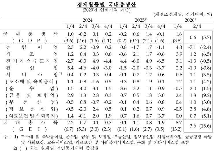 2분기 한국 경제 0.6% 성장…반도체 수출로 중동발 악재 상쇄