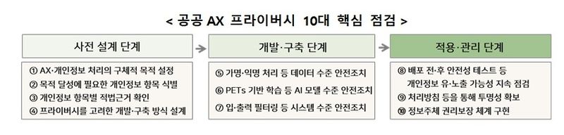 [서울=뉴시스] 개인정보보호위원회는 23일 열린 제11회 과학기술관계장관회의에서 이러한 내용의 '공공 AX 프라이버시 보호 안내서'를 공개했다. 공공 AX 프라이버시 10대 핵심 점검 사항. 2026.07.23. (사진=개인정보보호위원회) *재판매 및 DB 금지