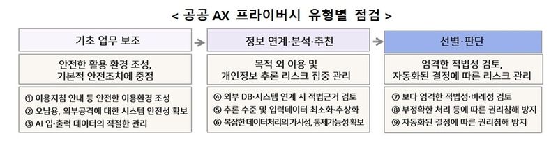 [서울=뉴시스] 개인정보보호위원회는 23일 열린 제11회 과학기술관계장관회의에서 이러한 내용의 '공공 AX 프라이버시 보호 안내서'를 공개했다. 공공 AX 프라이버시 유형별 점검 사항. 2026.07.23. (사진=개인정보보호위원회) *재판매 및 DB 금지