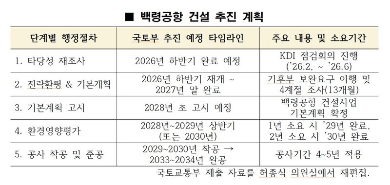 백령공항 개항, 2029년에서 2030년대 중반으로 연기…배후부지 개발도 '차질'