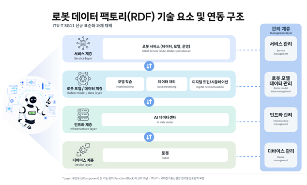 SKT 로봇 데이터 팩토리(RDF) 기술 요소 및 연동 구조. SKT 제공