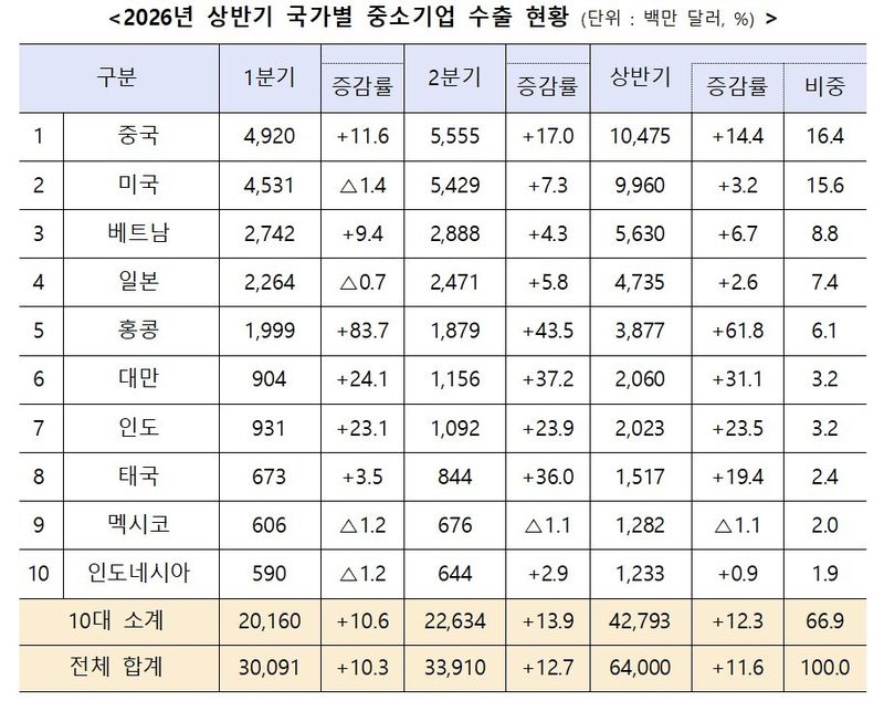 26년 상반기 국가별 중소기업 수출 현황. (중기부 제공)