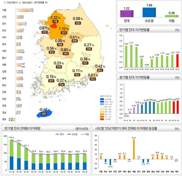 [서울=뉴시스] 2026년 상반기 전국 지가 변동률 및 토지 거래량. (자료= 국토교통부 제공)