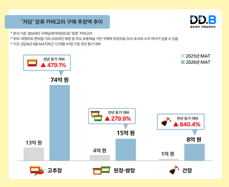엠브레인의 구매딥데이터가 패널 2만명의 영수증 데이터를 분석, 저당 장류 카테고리의 구매 추정액을 공개했다./그래픽=엠브레인
