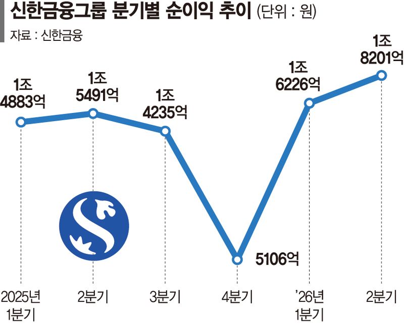 신한금융 상반기 순익 3조4427억…증권·자산운용 부문 성장세 덕분