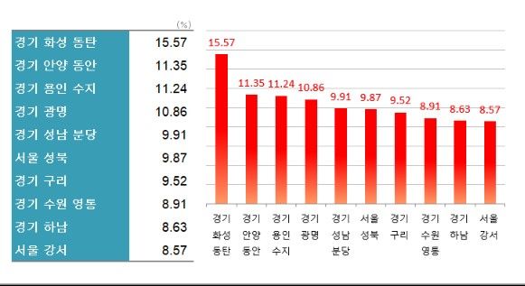 자료 : 한국부동산원