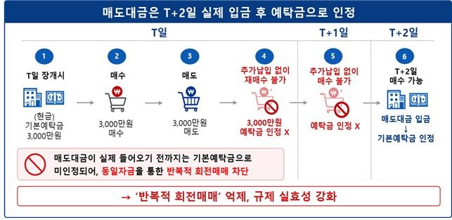 현금 예탁금 인정기준 예시(금융위원회 제공) /사진=뉴스1
