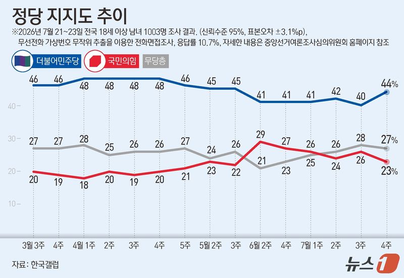 한국갤럽이 지난 21일부터 23일까지 전국 만 18세 이상 1003명을 대상으로 조사한 결과에 따르면 더불어민주당 지지율은 44%로 나타났다. 국민의힘 지지율은 23%로 지난 조사 대비 3%p 하락했다. 이번 조사는 무선전화 가상번호 무작위 추출을 이용한 전화면접조사로 이뤄졌으며, 표본오차는 95% 신뢰수준에서 ±3.1%P다. 응답률은 10.7%다. 자세한 내용은 중앙선거여론조사심의위원회 홈페이지 참조. ⓒ 뉴스1 김지영 디자이너
