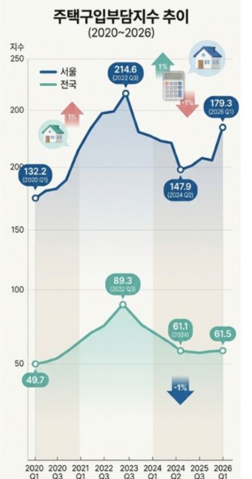 주: 제미나이 생성 이미지 자료 : 한국주택금융공사