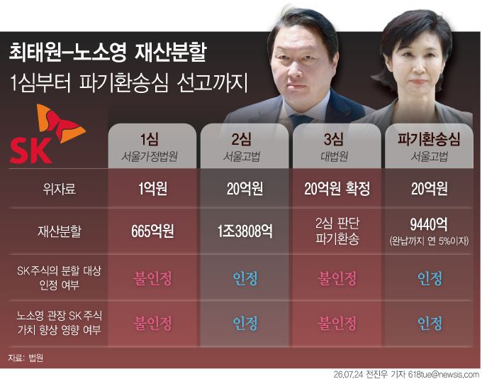 [서울=뉴시스] 최태원 SK그룹 회장이 노소영 아트센터 나비 관장에게 재산분할금 9440억원을 지급해야 한다는 파기환송심 결론이 나왔다. 사진은 최 회장과 노 관장의 재산분할과 관련한 각급심 판단. 2026.07.24.