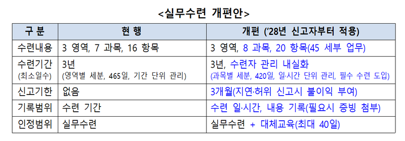 건축사시험 실무수련 개편안. 국토부 제공