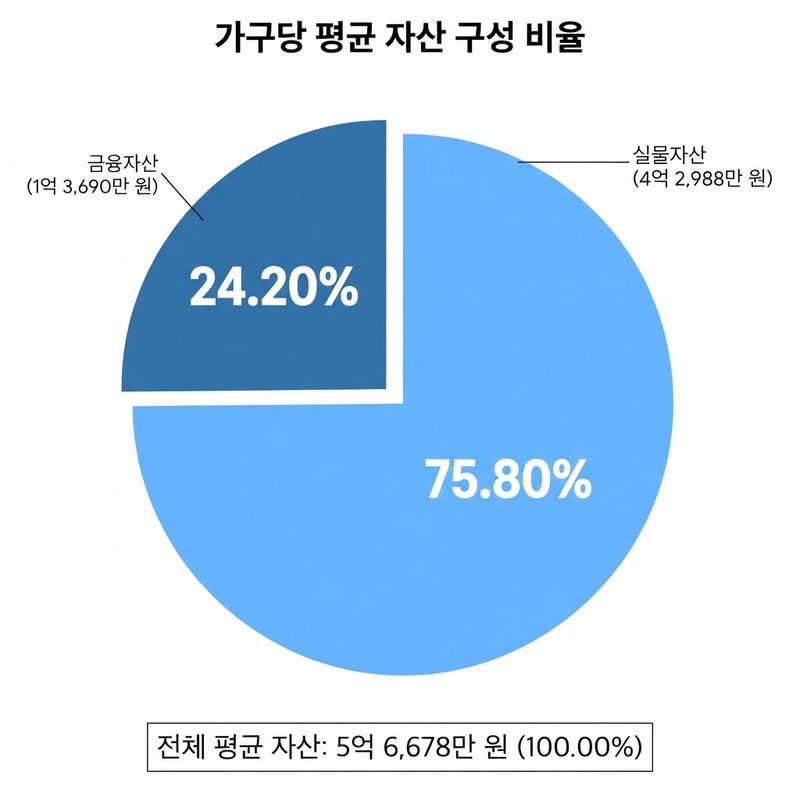 자료 국가데이터처·한국은행·금융감독원 /생성형 AI 제미나이