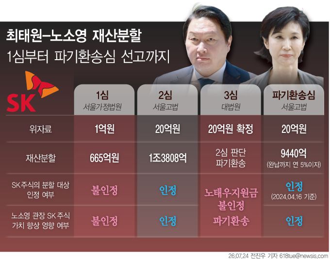 [서울=뉴시스] 24일 최태원 SK그룹 회장이 노소영 아트센터 나비 관장에게 재산분할금 9440억원을 지급하라는 파기환송심 결론이 나왔다. 2017년 이혼 조정 신청 이후 약 9년 만의 결론이다. (그래픽=전진우 기자) 618tue@newsis.com