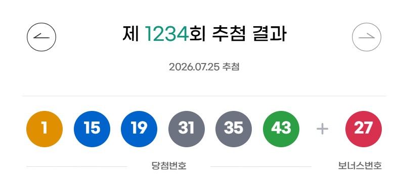 [서울=뉴시스]25일 제1234회 동행복권 로또 추첨 결과 1, 15, 19, 31, 35, 43이 1등 당첨 번호로 결정됐다. 2등 보너스 번호는 27다. (사진=동행복권 홈페이지) 2026.07.25. photo@newsis.com *재판매 및 DB 금지
