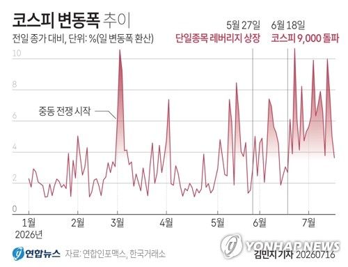 [그래픽] 코스피 변동폭 추이 (출처=연합뉴스)