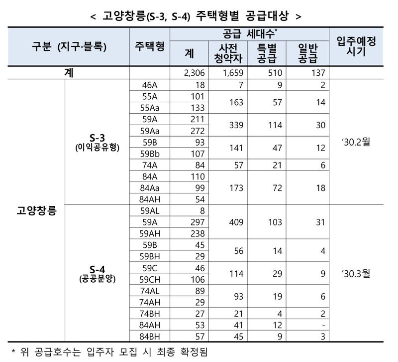 창릉 주택형별 공급대상 표[서울=뉴시스]