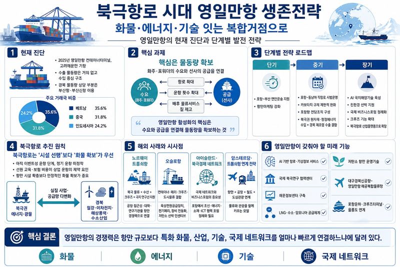 북극항로 시대에 대비해 포항 영일만항을 북극항로 복합거점으로 육성하기 위한 단기 해법으로는 포항~부산 연안운송 지원과 항만마케팅 강화가 제시되고 있다./뉴스1