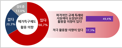국가첨단전략기술 분야 기업의 메가 특구제도 활용 의향. 경총 제공.