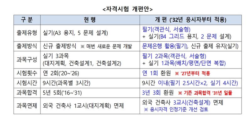 [서울=뉴시스]건축사 자격시험 개편안. (자료=국토부 제공) 2026. 7. 26. *재판매 및 DB 금지
