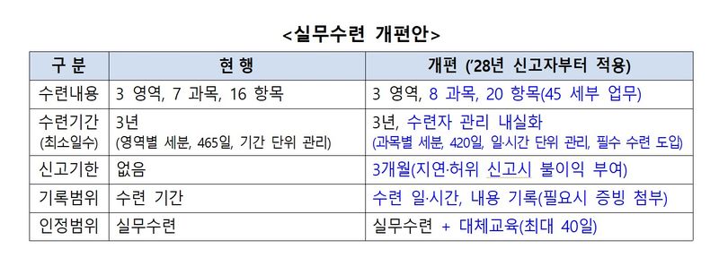 [서울=뉴시스] 실무 수련 개편안. (자료=국토부 제공) 2026. 7. 26. *재판매 및 DB 금지