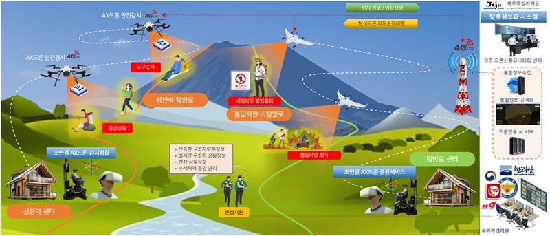 드론을 활용한 한라산 공공서비스 구성도. 드론은 탐방객 위치와 영상을 관제센터에 전송하고 구조 요청, 탐방로 안전관리, 비탐방로 불법행위 감시를 지원한다. /사진=제주특별자치도 제공