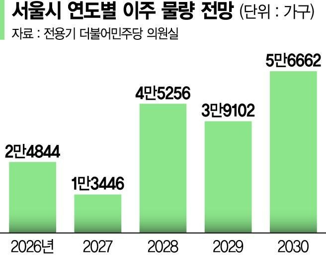 [단독] 2030년까지 서울시 이주 물량 18만가구..."어디 가서 사나" [정비사업의 명과 암 上]