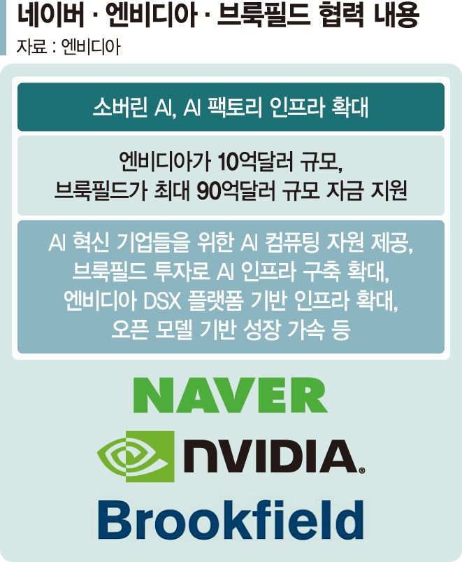 100억달러 투자 받는 네이버… 글로벌 AI 팩토리 만든다