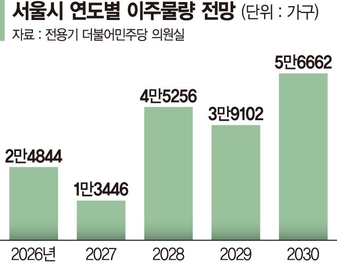 [단독] 5년내 서울 이주 18만가구… 전월세 품귀에 '대란 예고'