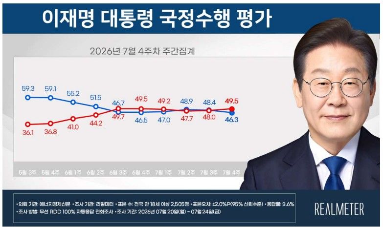 이재명 대통령 국정수행평가 [자료=리얼미터] *재판매 및 DB 금지