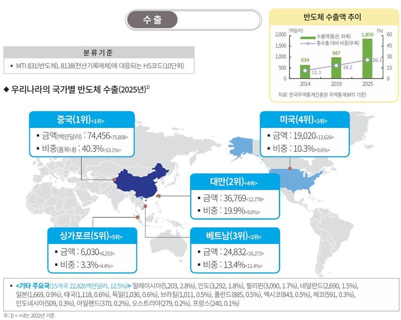 우리나라 주요 제조업 생산 및 공급망 지도. 한국은행 제공