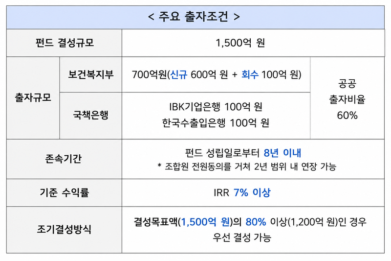 보건복지부 제공