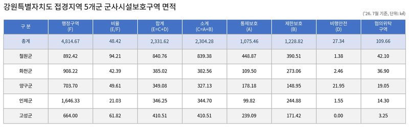 강원도내 접경지 군사시설보호구역 현황. 강원자치도 제공