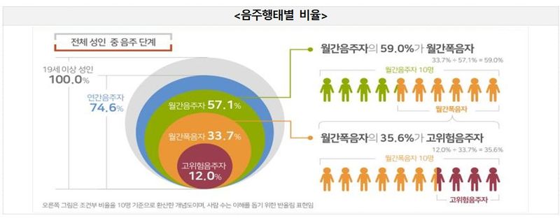 [세종=뉴시스]음주행태별 비율. (사진=질병관리청 제공) 2026.07.27. photo@newsis.com *재판매 및 DB 금지