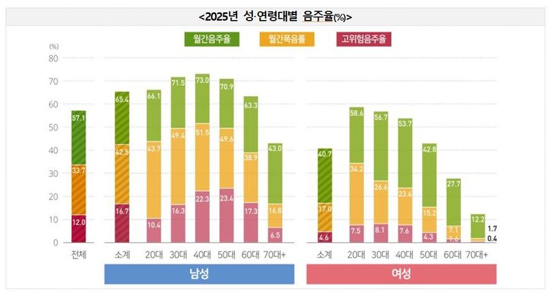 [세종=뉴시스]2025년 성·연령대별 음주율. (사진=질병관리청 제공) 2026.07.27. photo@newsis.com *재판매 및 DB 금지