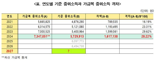 [서울=뉴시스] 연도별 기준 중위소득과 가계금융복지조사 중위소득 격차 (자료=경실련 제공) 2026.07.27. photo@newsis.com *재판매 및 DB 금지