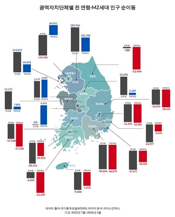 MZ세대 순유입 91%가 수도권…인구이동도 산업별 'K자 양극화' (출처=연합뉴스)