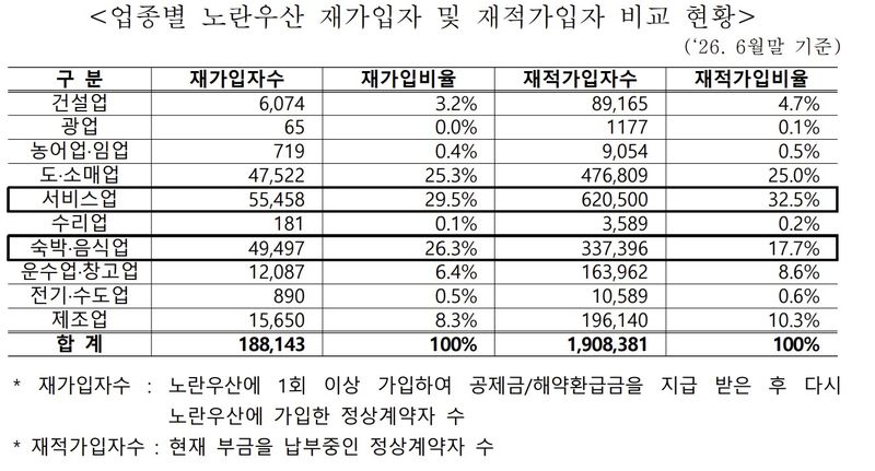 [서울=뉴시스] 업종별 노란우산 재가입자 및 재적가입자 비교 현황. (사진=중소기업중앙회 제공) 2026.07.28. photo@newsis.com *재판매 및 DB 금지