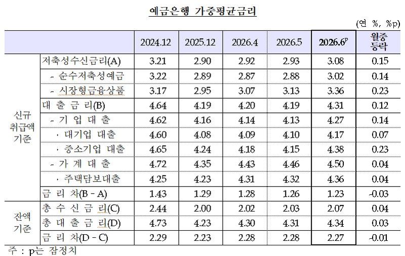 한국은행 제공