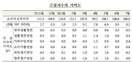 주택가격전망 4년10개월 만에 최고…소비심리 석달째 개선 (출처=연합뉴스)
