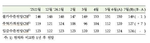 주택가격전망 4년10개월 만에 최고…소비심리 석달째 개선 (출처=연합뉴스)