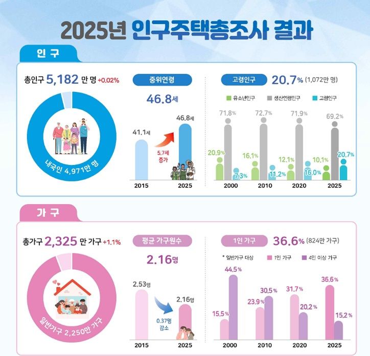 2025년 인구주택총조사 결과. 국가데이터처 제공