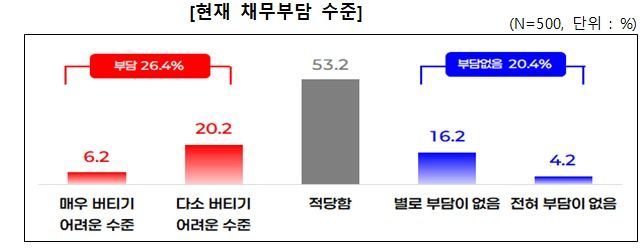 중소기업·소상공인 금융비용 부담 실태조사 (중소기업중앙회 제공)