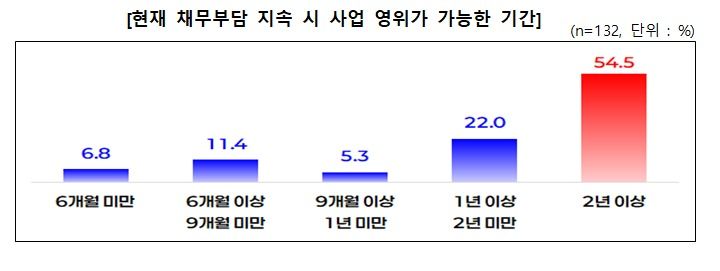 중소기업·소상공인 금융비용 부담 실태조사 (중소기업중앙회 제공)