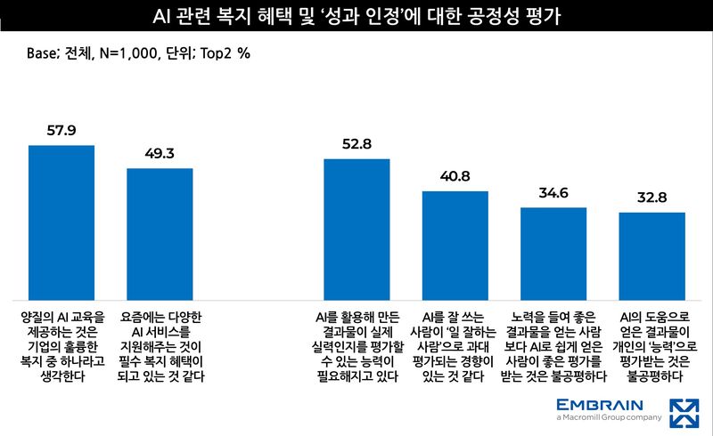 직장인의 AI 관련 복지 혜택과 업무 성과 평가에 대한 인식. 응답자의 57.9%는 양질의 AI 교육을 기업의 좋은 복지로 평가했지만 40.8%는 AI 활용자가 업무능력보다 과대평가될 수 있다고 답했다. /사진=엠브레인 트렌드모니터 제공
