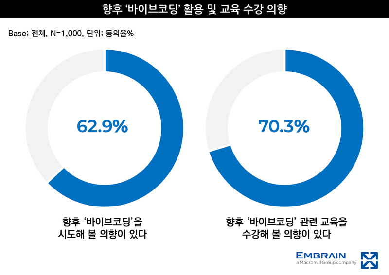 직장인의 바이브코딩 활용과 교육 수강 의향. 바이브코딩을 시도할 의향이 있다는 응답은 62.9%, 관련 교육을 받을 의향은 70.3%로 조사됐다. 바이브코딩은 자연어로 기능을 설명해 AI가 프로그램 코드를 만들도록 하는 방식이다. /사진=엠브레인 트렌드모니터 제공
